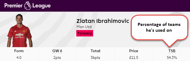 Zlatan Ibrahimovic Usage Stats