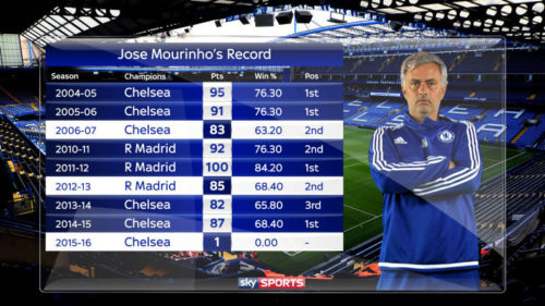 Jose Mourinho Third Season