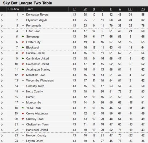 League Two Table