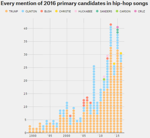 Hip Hop Mentions of Presidential Candidates