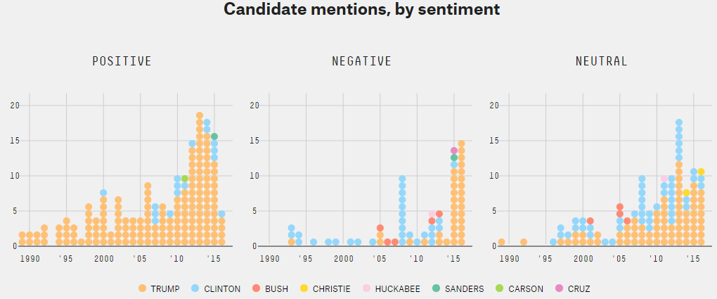 Presidential mentions by sentiment