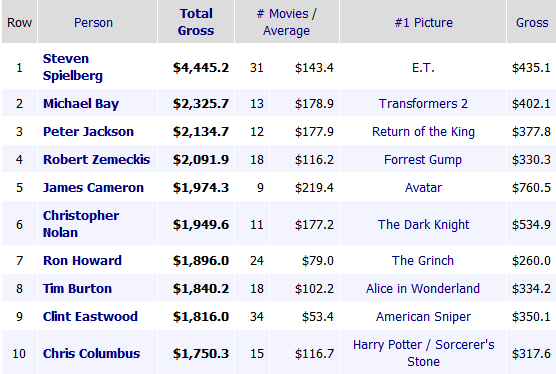 highest grossing directors of all-time