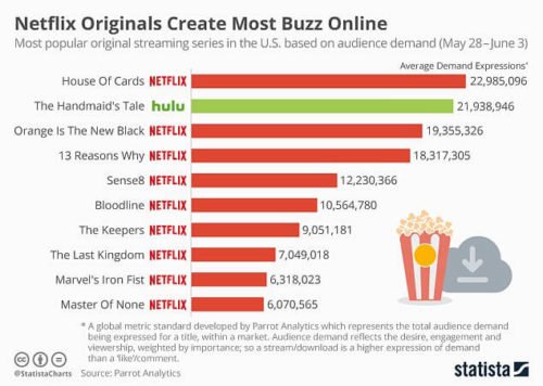 Netflix most Popular original programming