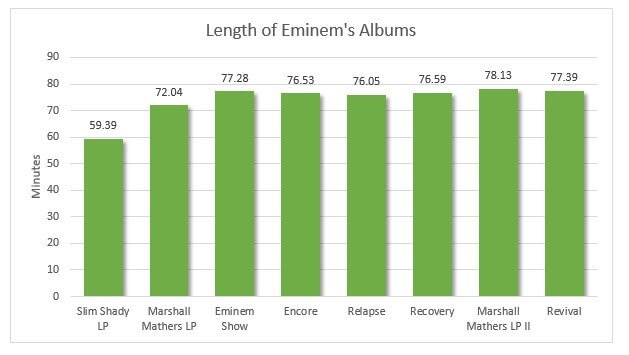 Eminem album length
