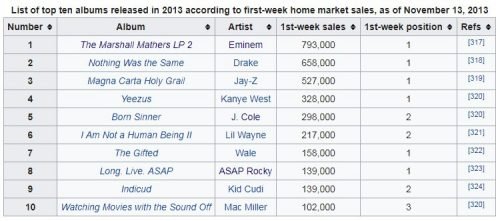 Top selling rap albums 2013