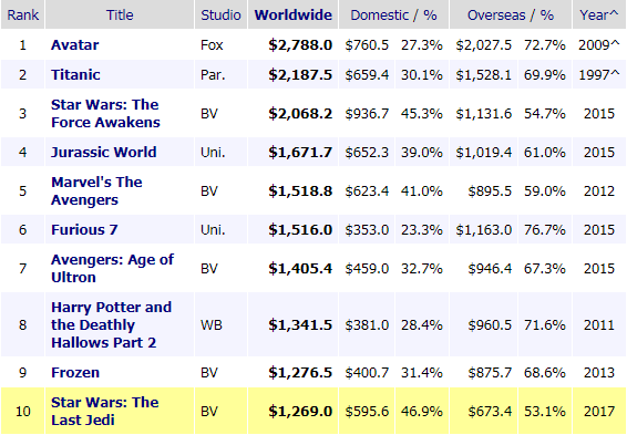 All time highest grossing films - Box Office Mojo