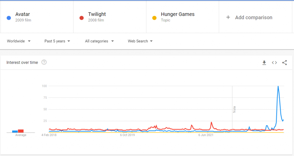 Avatar vs Twilight vs Hunger Games - Google Trends